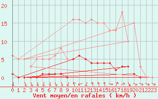 Courbe de la force du vent pour Connerr (72)
