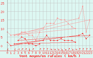Courbe de la force du vent pour Avila - La Colilla (Esp)