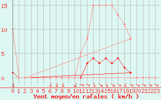 Courbe de la force du vent pour Isle-sur-la-Sorgue (84)