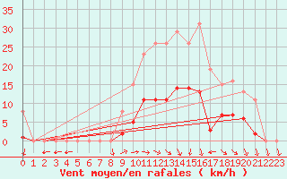 Courbe de la force du vent pour Valleroy (54)
