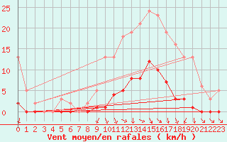Courbe de la force du vent pour Challes-les-Eaux (73)