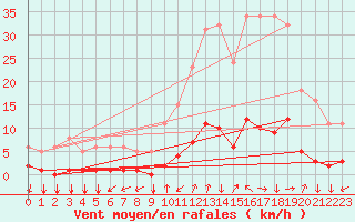 Courbe de la force du vent pour Eygliers (05)