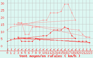 Courbe de la force du vent pour Tthieu (40)