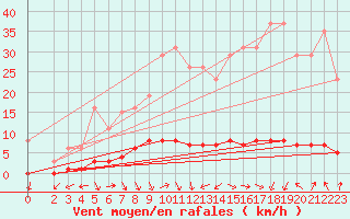 Courbe de la force du vent pour Cerisiers (89)