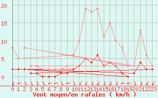 Courbe de la force du vent pour Nostang (56)