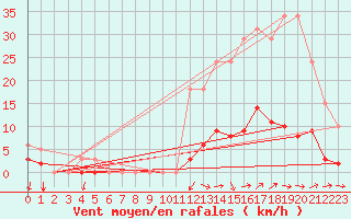 Courbe de la force du vent pour Nostang (56)