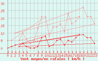 Courbe de la force du vent pour Hohrod (68)
