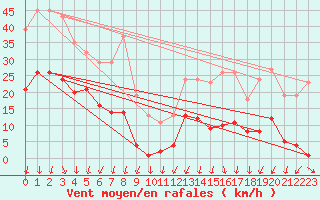 Courbe de la force du vent pour Lans-en-Vercors - Les Allires (38)