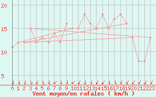 Courbe de la force du vent pour Orschwiller (67)