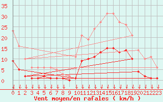 Courbe de la force du vent pour Hohrod (68)