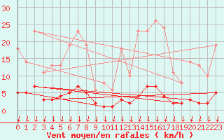 Courbe de la force du vent pour Hohrod (68)