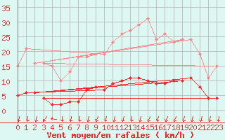 Courbe de la force du vent pour Voinmont (54)