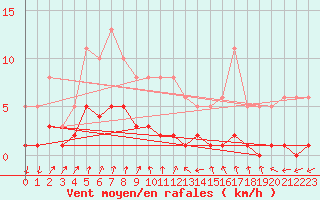 Courbe de la force du vent pour Grasque (13)