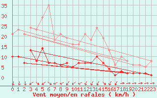 Courbe de la force du vent pour Sallles d