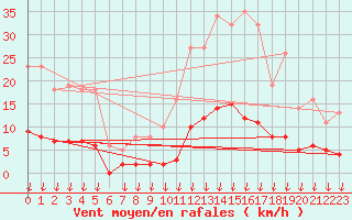 Courbe de la force du vent pour Verngues - Hameau de Cazan (13)