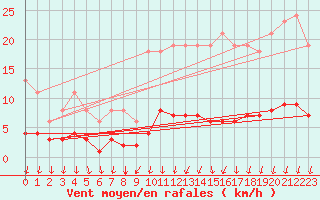 Courbe de la force du vent pour Bannalec (29)