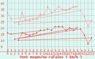 Courbe de la force du vent pour Brion (38)