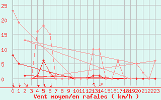 Courbe de la force du vent pour Luzinay (38)