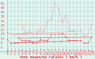 Courbe de la force du vent pour Benevente