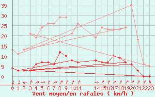 Courbe de la force du vent pour Le Perreux-sur-Marne (94)