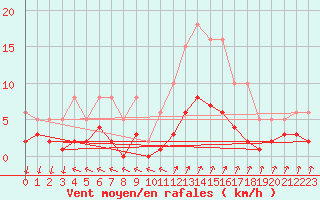 Courbe de la force du vent pour Valleroy (54)