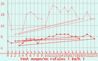 Courbe de la force du vent pour Jarnages (23)