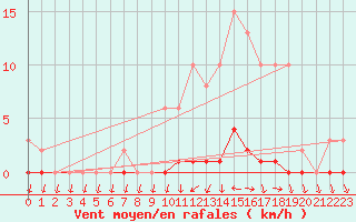 Courbe de la force du vent pour Saint-Germain-du-Puch (33)