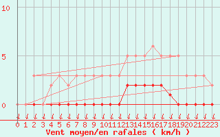 Courbe de la force du vent pour Puimisson (34)