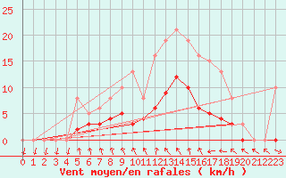 Courbe de la force du vent pour Saint-Igneuc (22)
