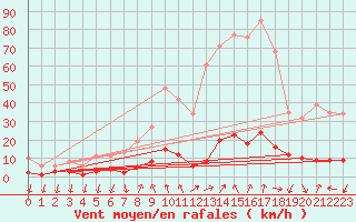 Courbe de la force du vent pour Lans-en-Vercors - Les Allires (38)