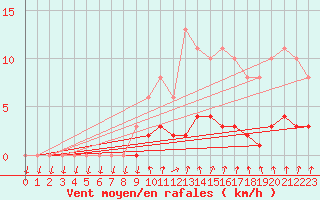 Courbe de la force du vent pour Hd-Bazouges (35)
