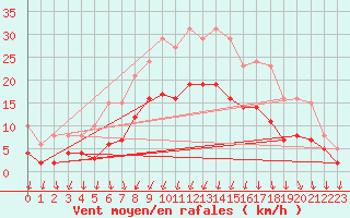 Courbe de la force du vent pour Brion (38)