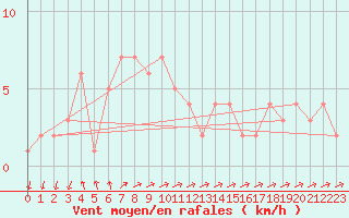 Courbe de la force du vent pour Rochegude (26)