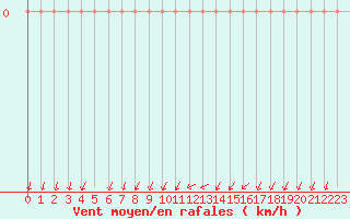 Courbe de la force du vent pour Orschwiller (67)