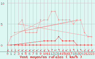 Courbe de la force du vent pour Triel-sur-Seine (78)
