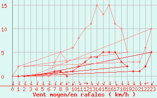 Courbe de la force du vent pour Vanclans (25)