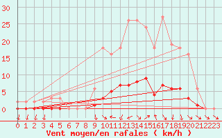 Courbe de la force du vent pour Saclas (91)