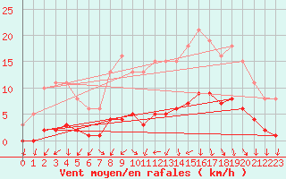 Courbe de la force du vent pour Tour-en-Sologne (41)