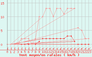 Courbe de la force du vent pour Xonrupt-Longemer (88)