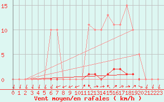 Courbe de la force du vent pour Grardmer (88)