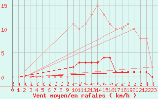 Courbe de la force du vent pour Saint-Germain-du-Puch (33)