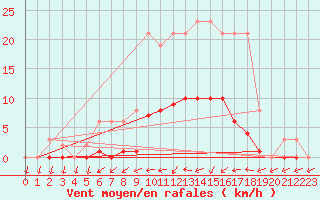 Courbe de la force du vent pour Saint-Germain-du-Puch (33)