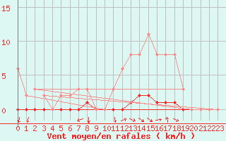 Courbe de la force du vent pour Croisette (62)