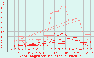 Courbe de la force du vent pour Remich (Lu)