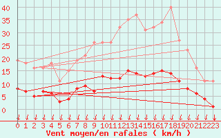 Courbe de la force du vent pour Voinmont (54)