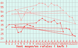 Courbe de la force du vent pour Ernage (Be)