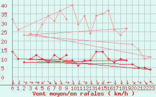 Courbe de la force du vent pour Gignac (34)