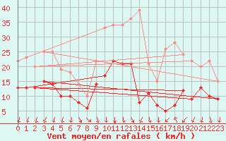 Courbe de la force du vent pour Beitem (Be)