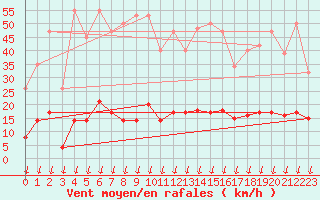 Courbe de la force du vent pour Hohrod (68)