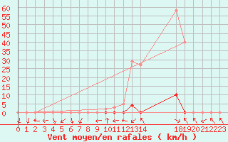 Courbe de la force du vent pour Gjilan (Kosovo)